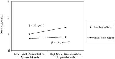 Early Adolescents’ Social Achievement Goals and Perceived Relational Support: Their Additive and Interactive Effects on Social Behavior